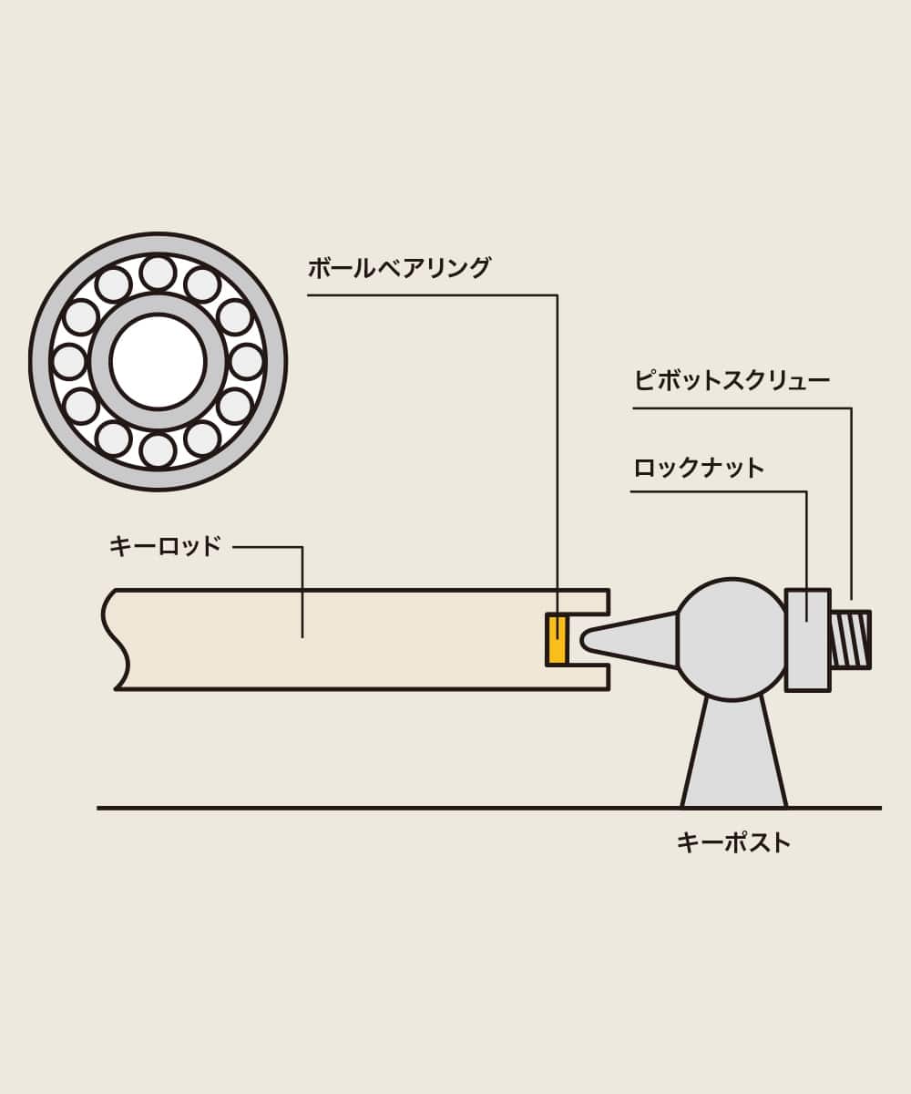 ボールベアリングピボットシステム