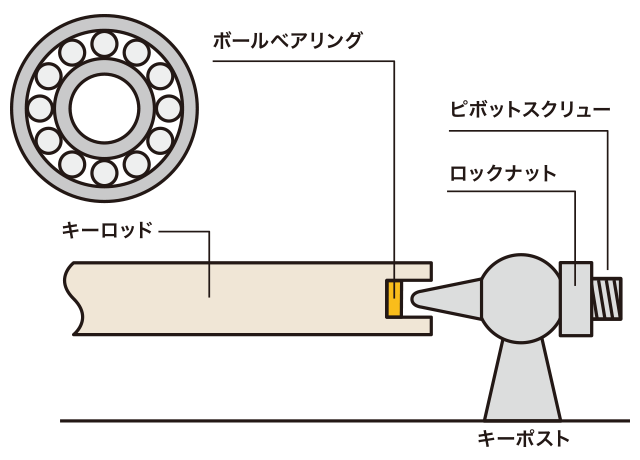 ボールベアリングピボットシステム