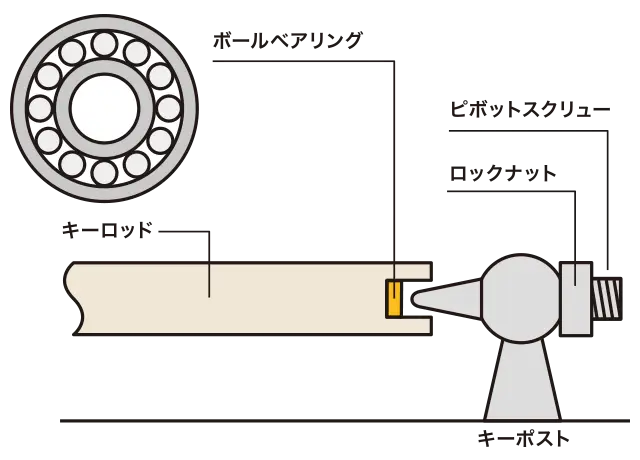 ボールベアリングピボットシステム