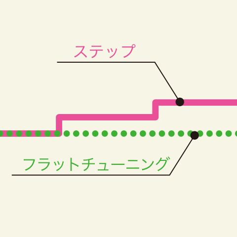 倍音と調律カーブ